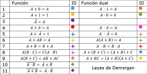Resolución De Funciones Lógicas Por Medio De álgebra De Boole